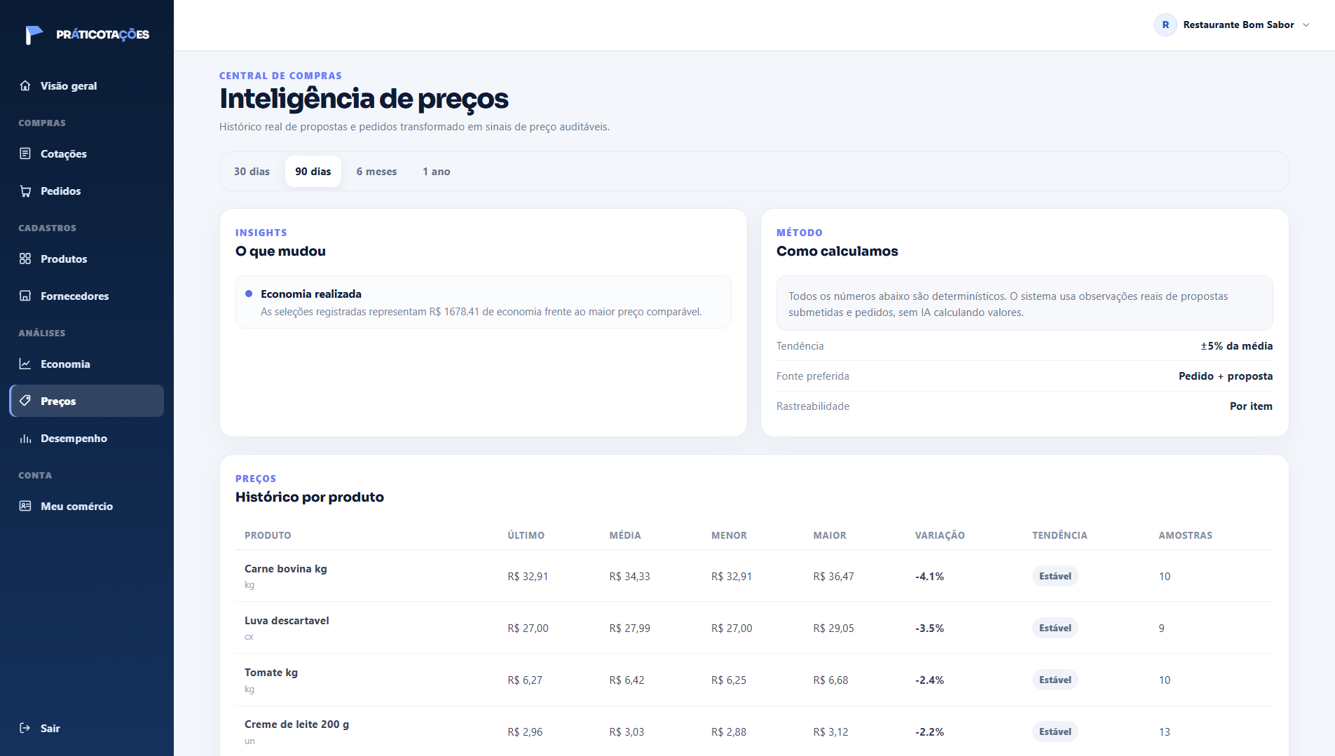 Tela de inteligência de preços no Práticotações, com histórico de preço, tendência e variação por produto.